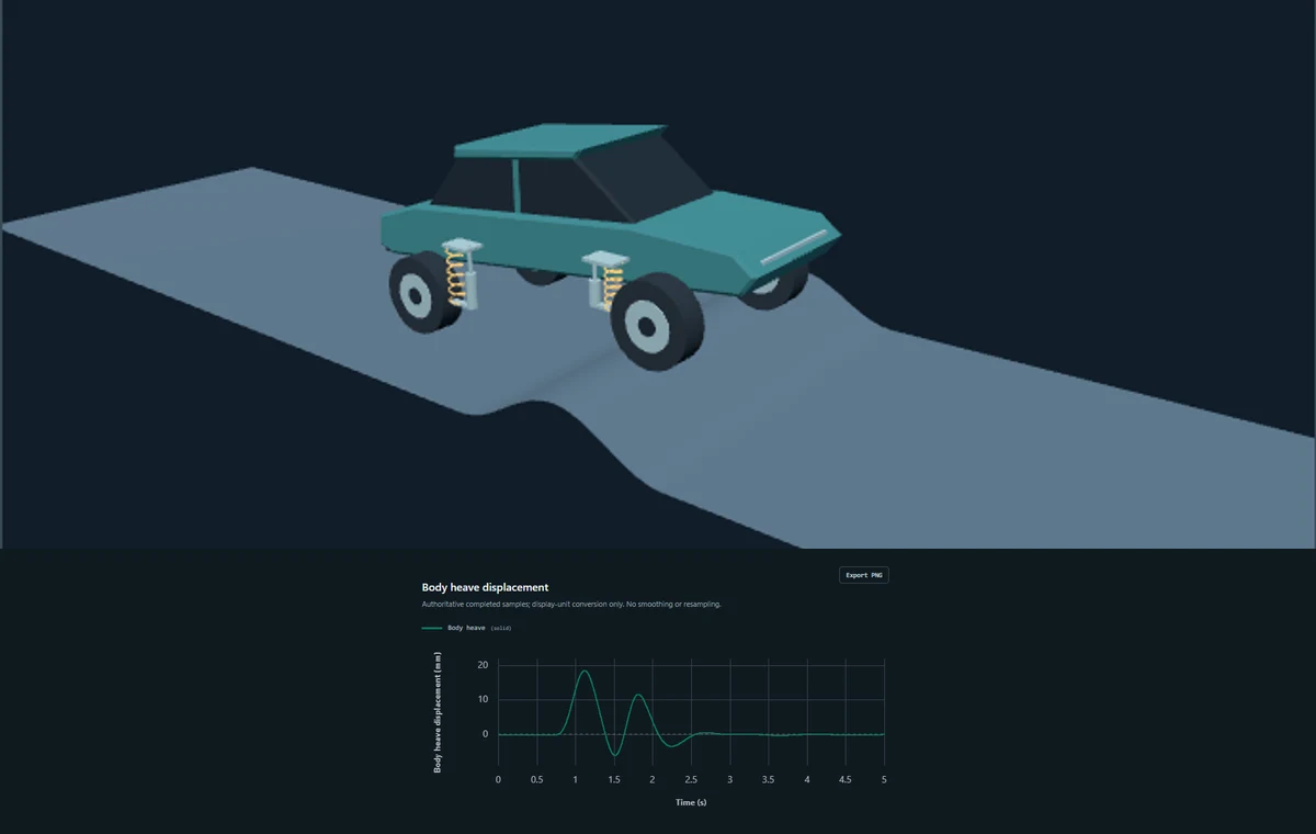 Actual VehicleLab Full-Car Drive over Road scene above the completed body response plot